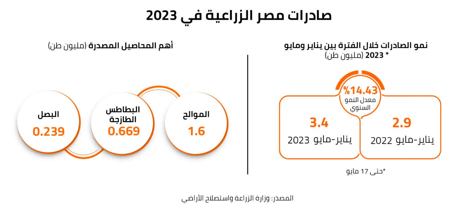 صادرات مصر الزراعية في 2023 